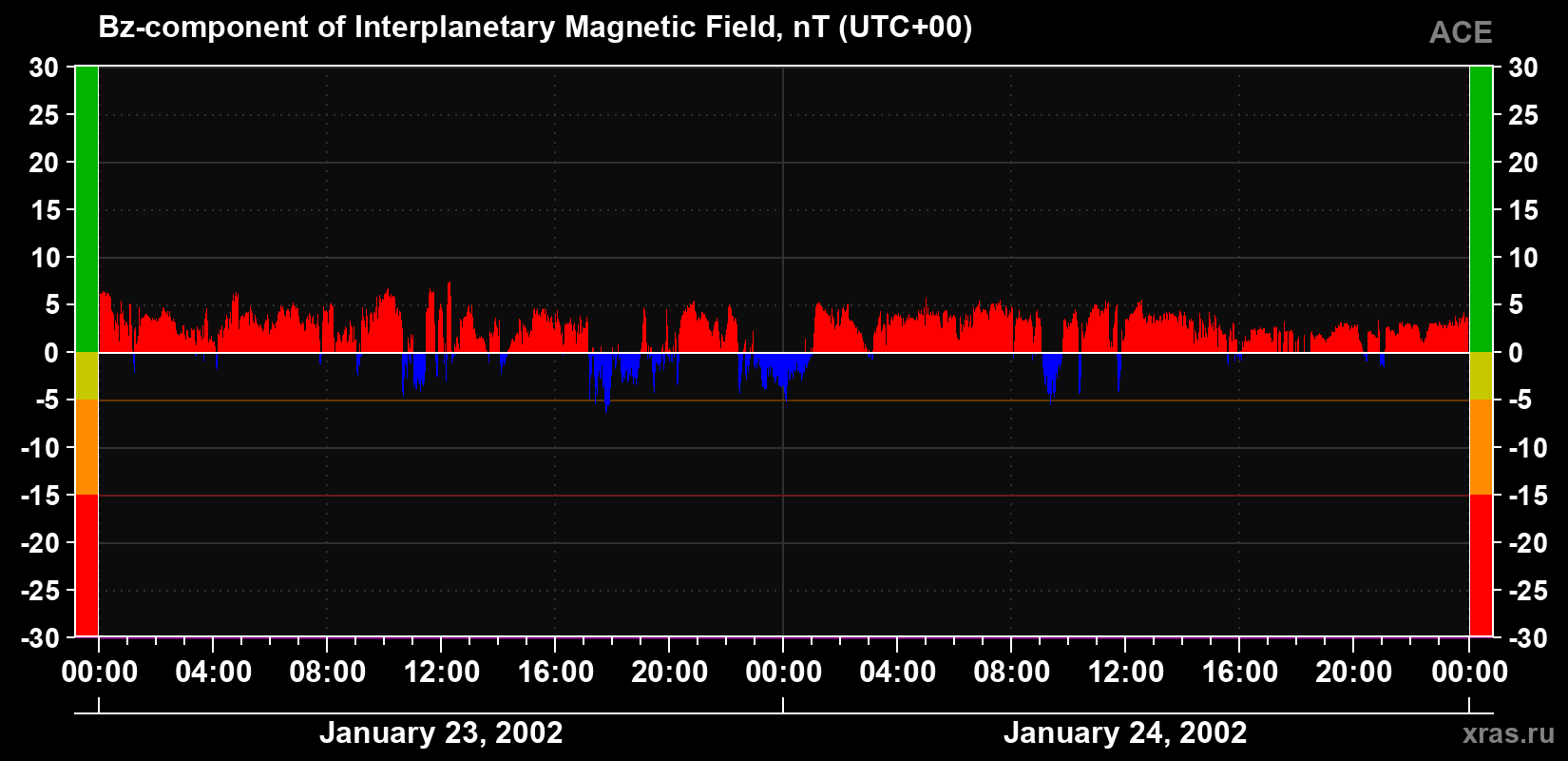 The Bz component of the solar wind magnetic field