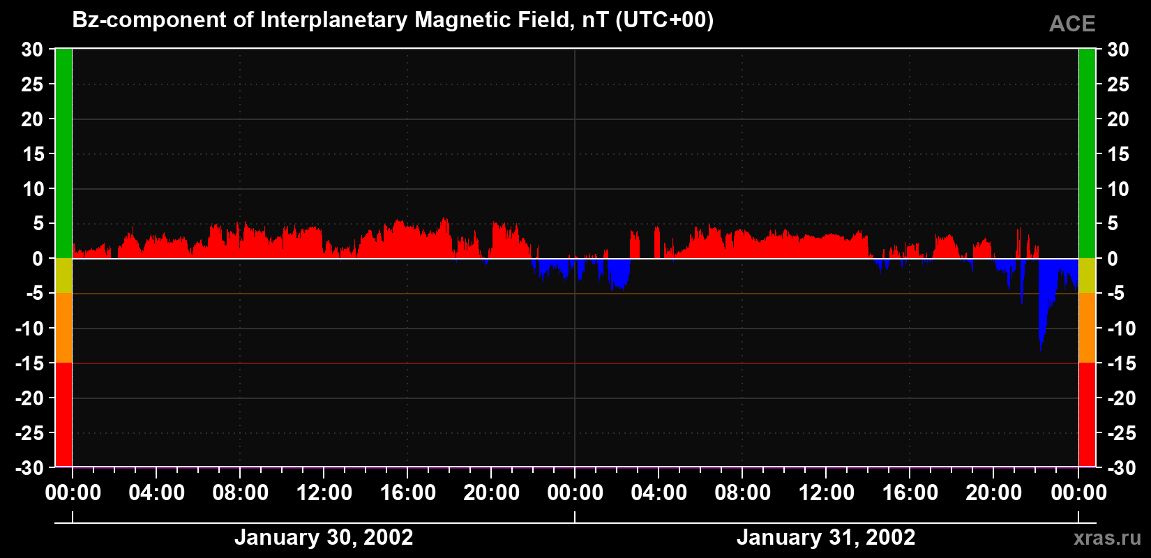 The Bz component of the solar wind magnetic field