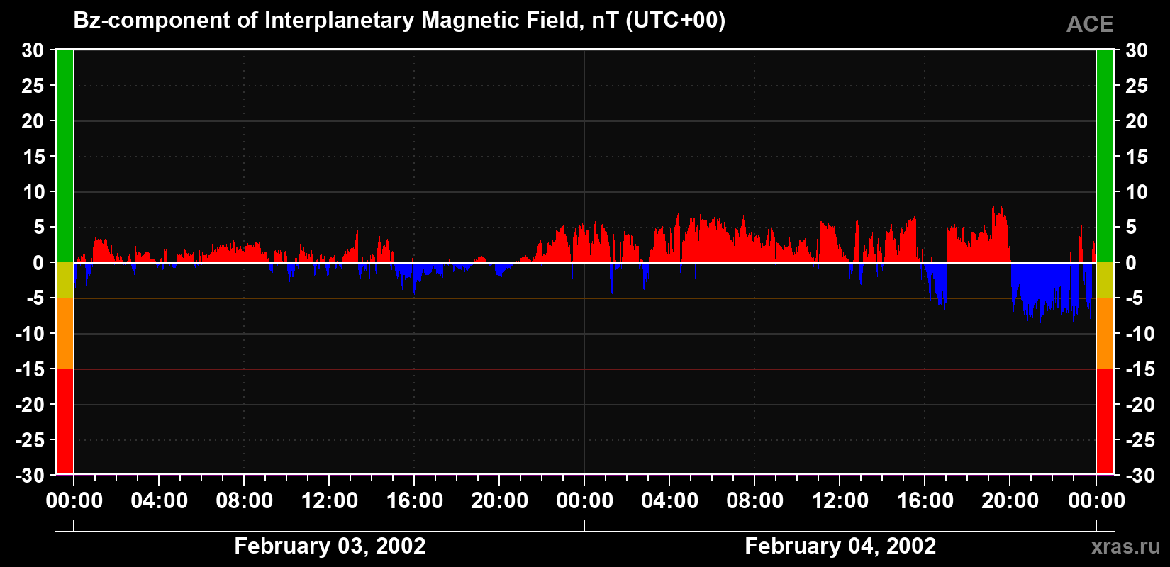 The Bz component of the solar wind magnetic field