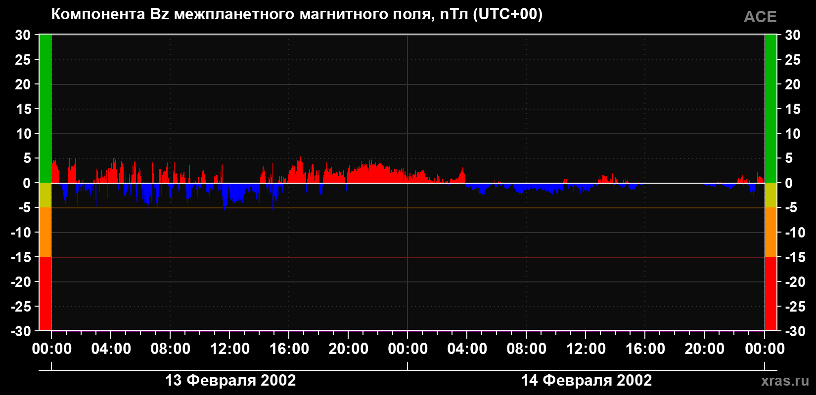 Компонента Bz магнитного поля солнечного ветра