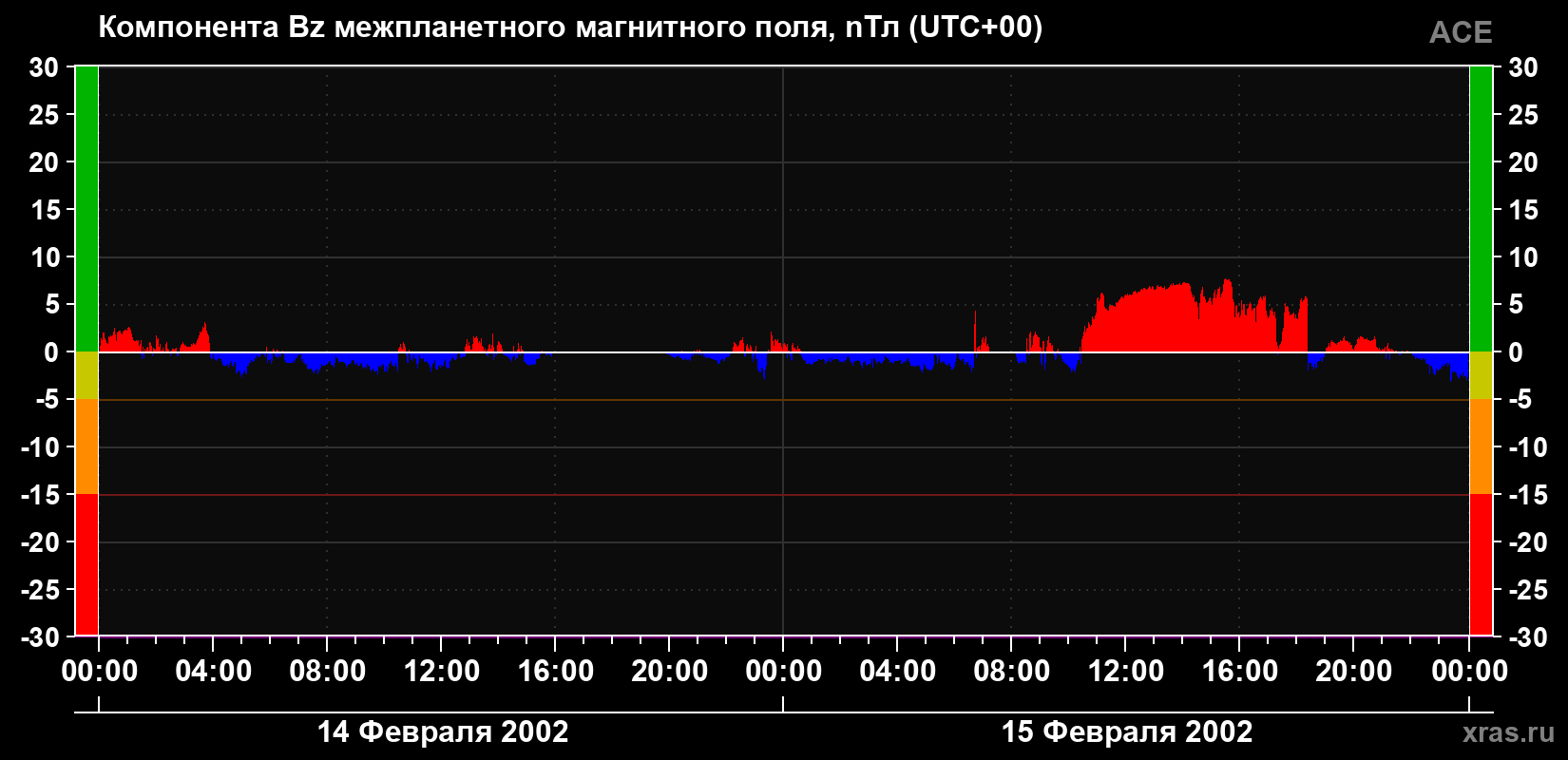 Компонента Bz магнитного поля солнечного ветра
