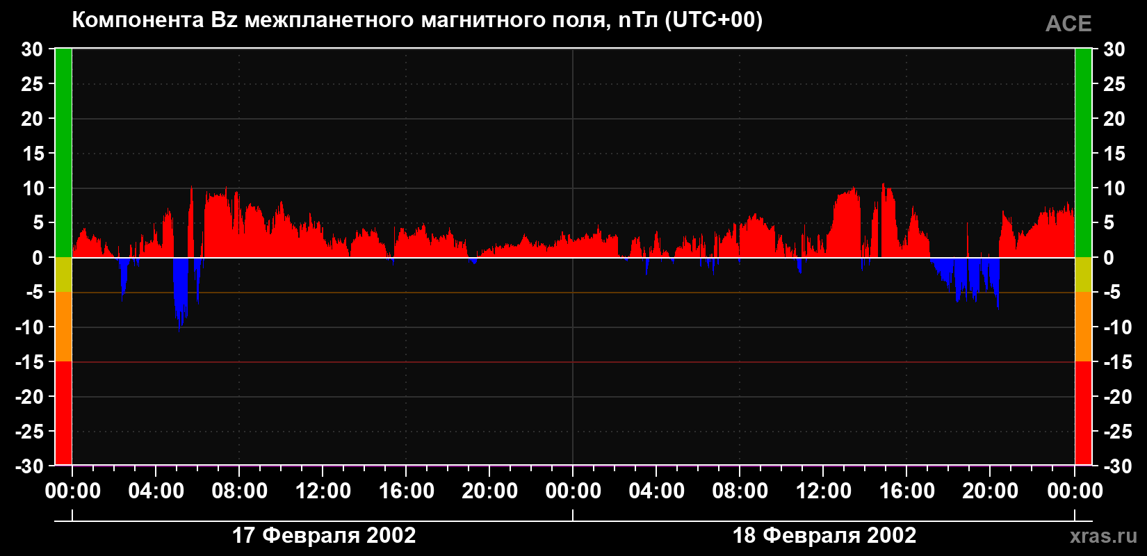 Компонента Bz магнитного поля солнечного ветра