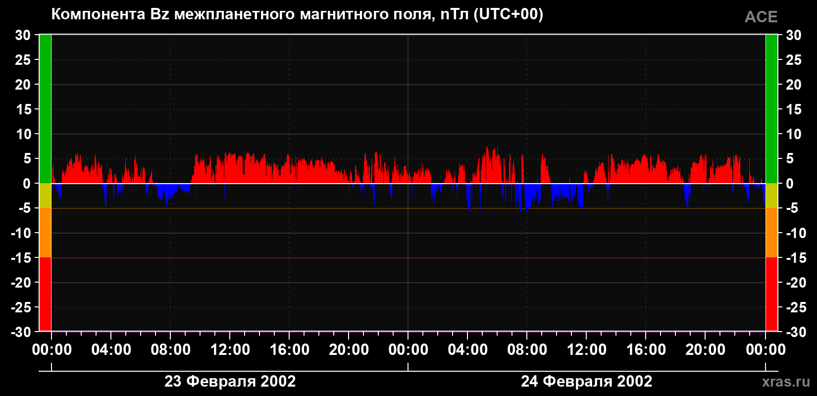 Компонента Bz магнитного поля солнечного ветра