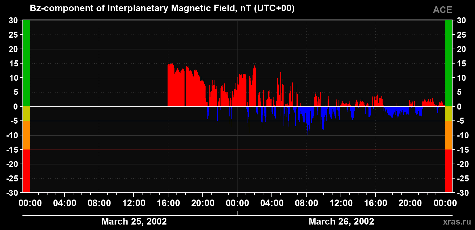 The Bz component of the solar wind magnetic field