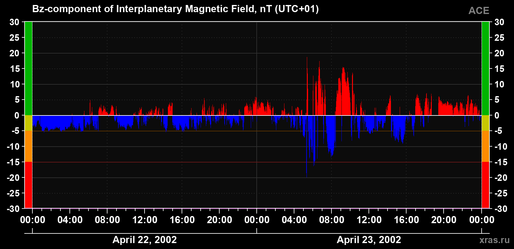 The Bz component of the solar wind magnetic field
