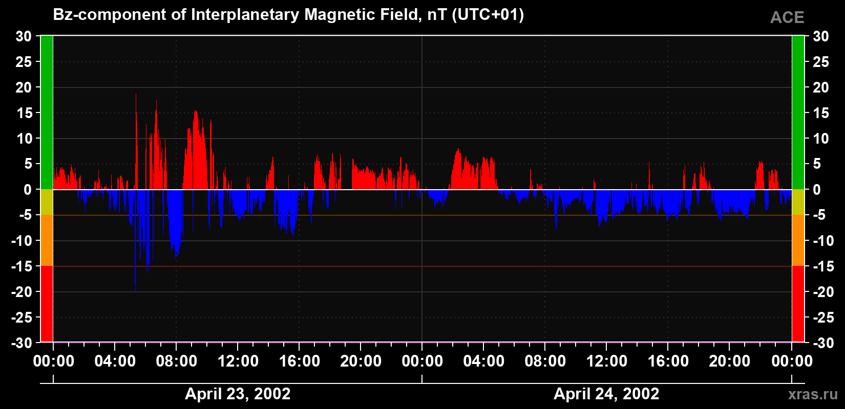 The Bz component of the solar wind magnetic field