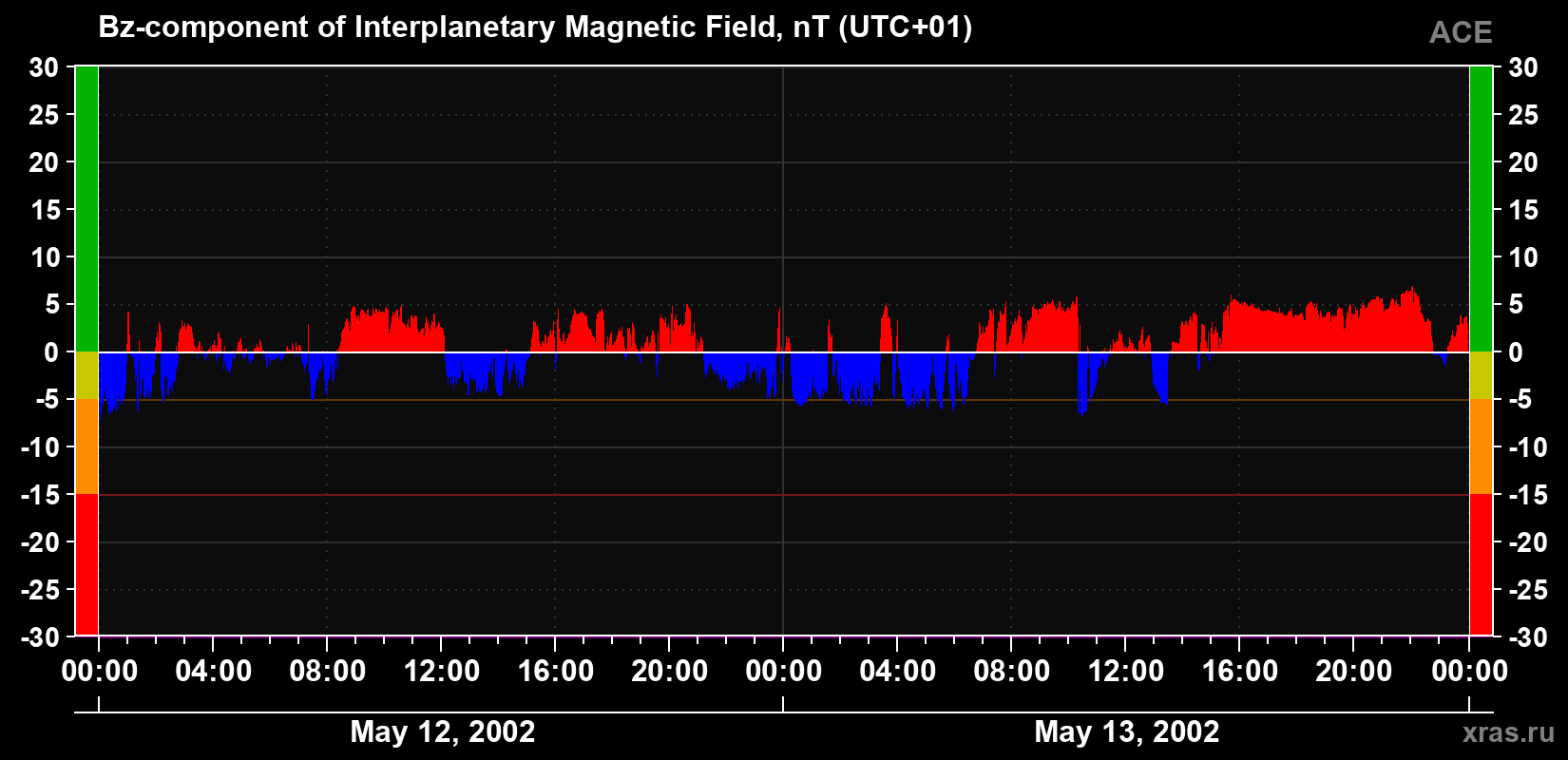 The Bz component of the solar wind magnetic field
