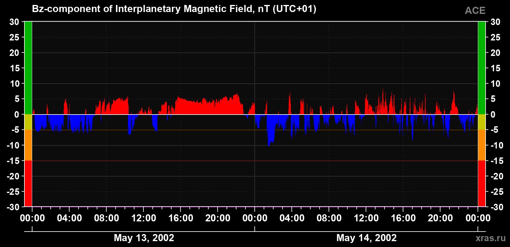 The Bz component of the solar wind magnetic field