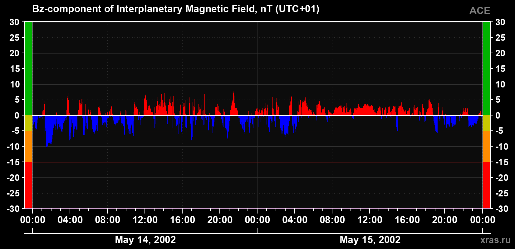 The Bz component of the solar wind magnetic field