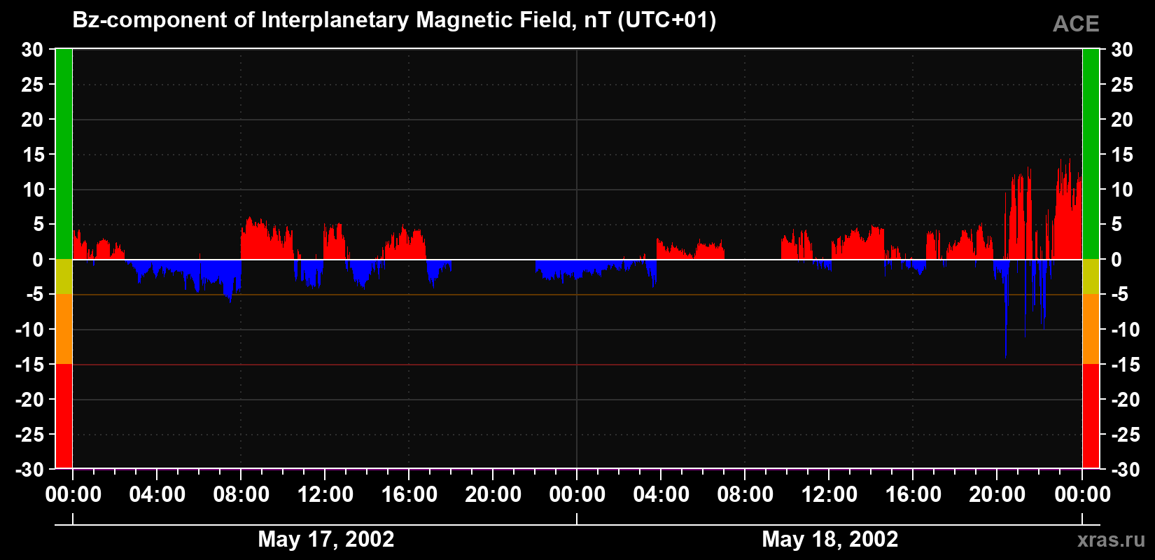 The Bz component of the solar wind magnetic field