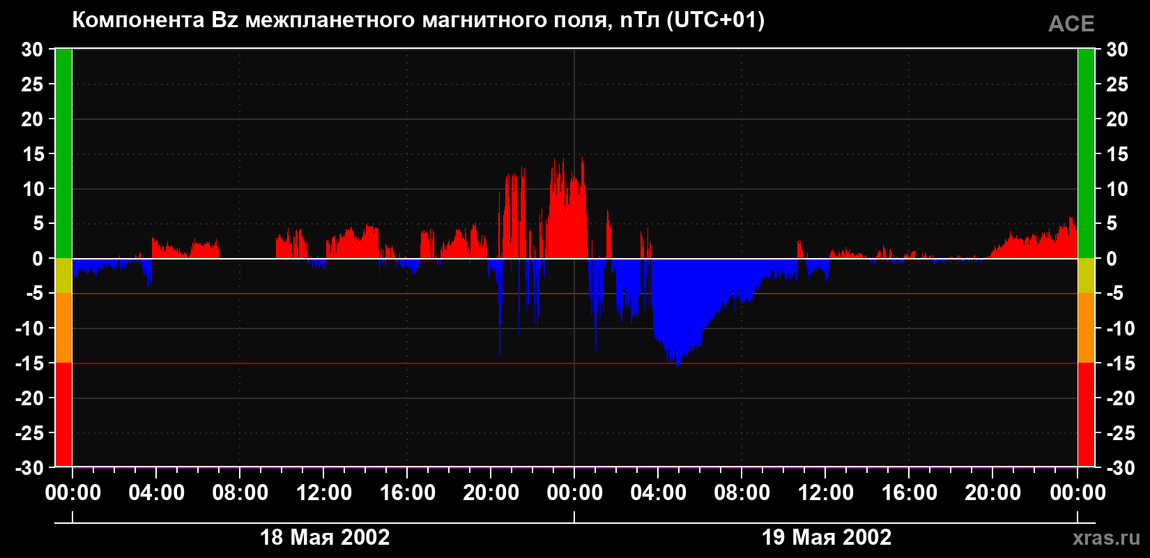 Компонента Bz магнитного поля солнечного ветра