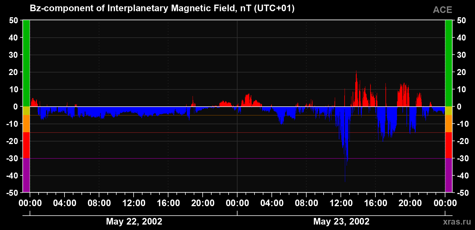 The Bz component of the solar wind magnetic field