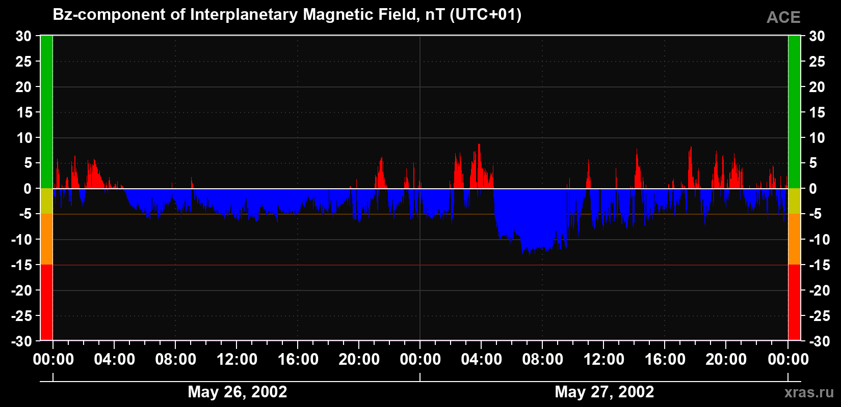 The Bz component of the solar wind magnetic field