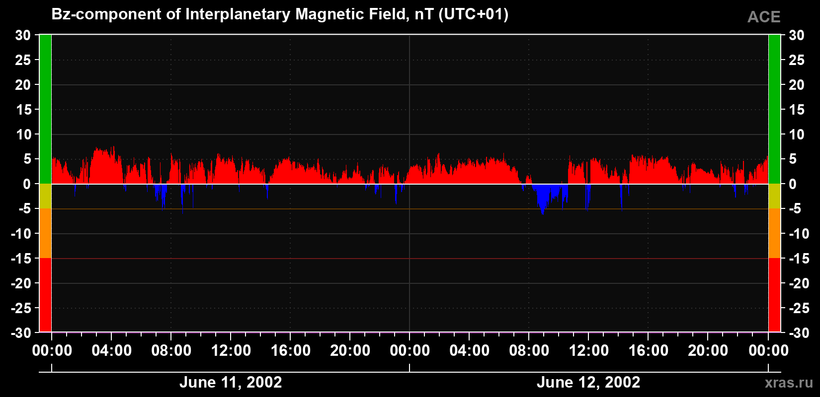 The Bz component of the solar wind magnetic field