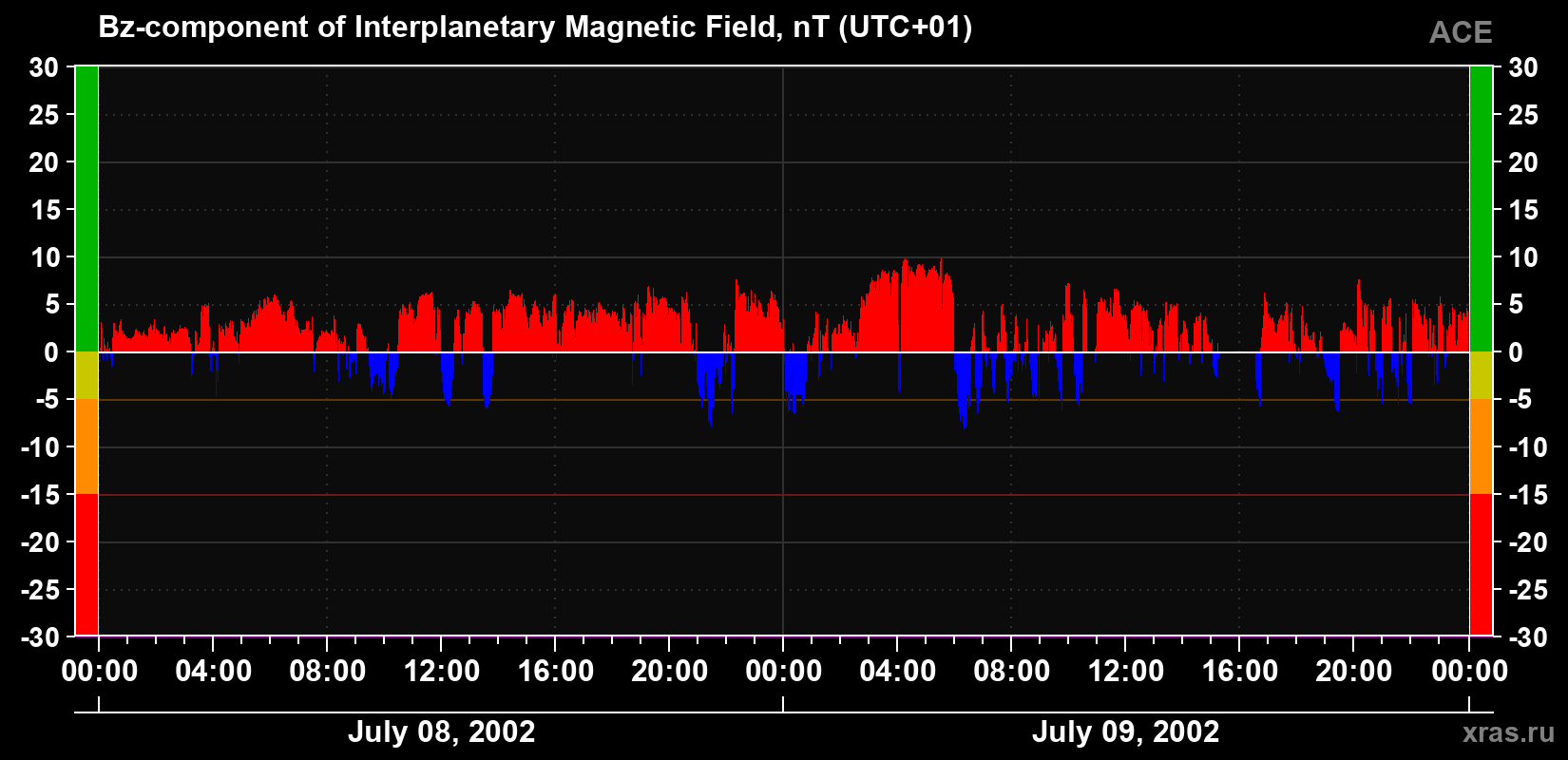 The Bz component of the solar wind magnetic field