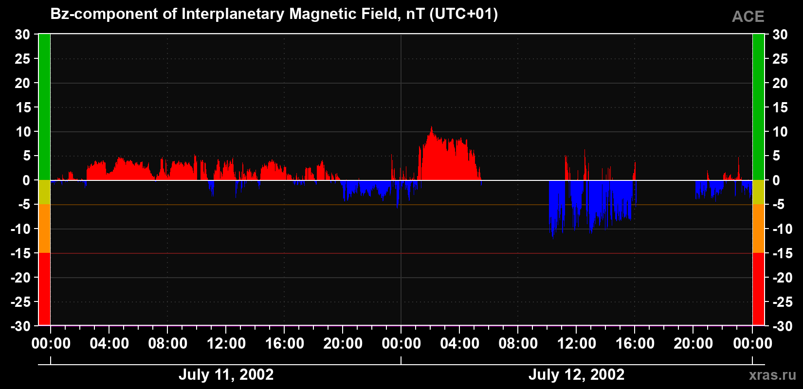 The Bz component of the solar wind magnetic field