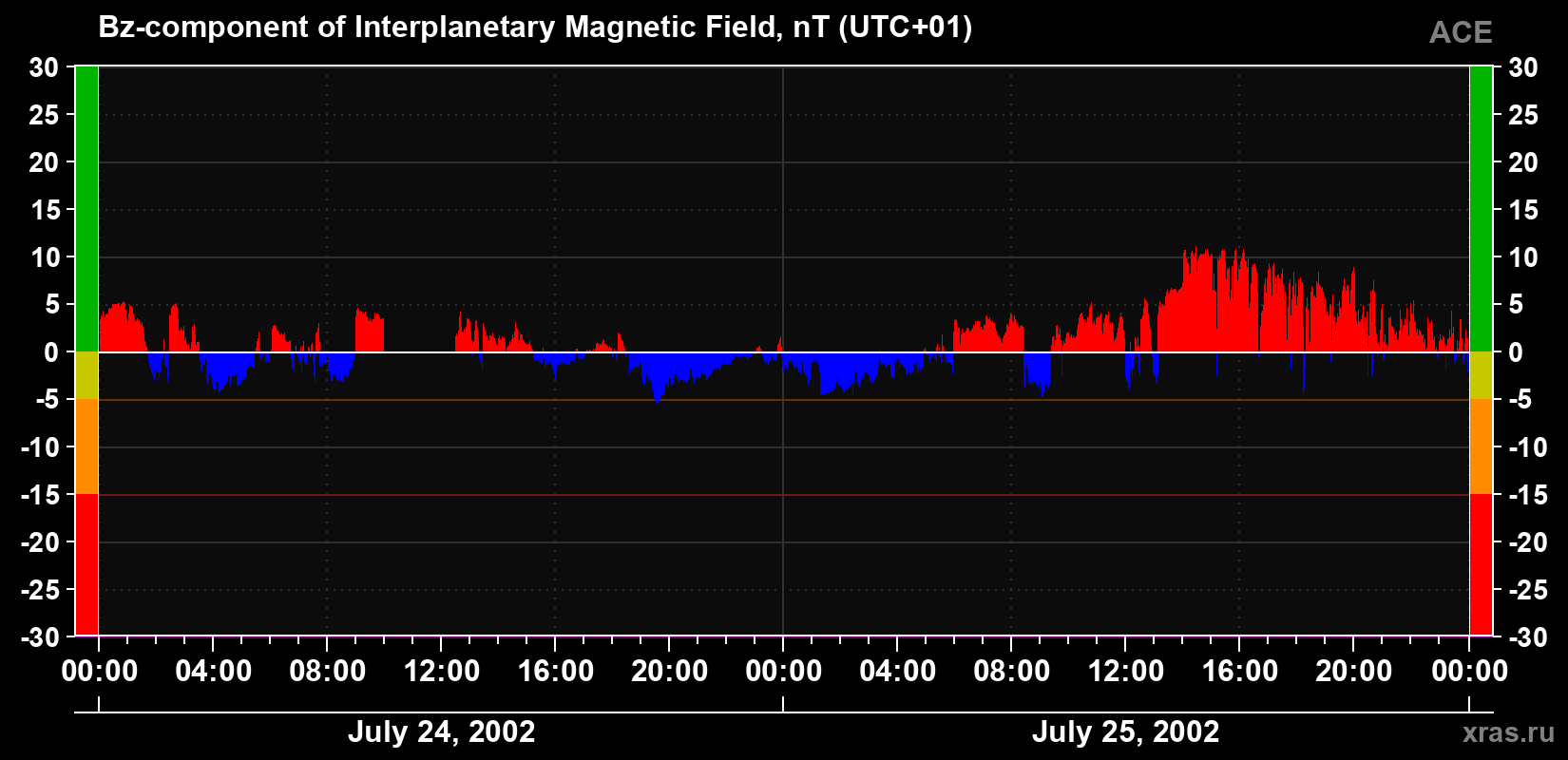 The Bz component of the solar wind magnetic field