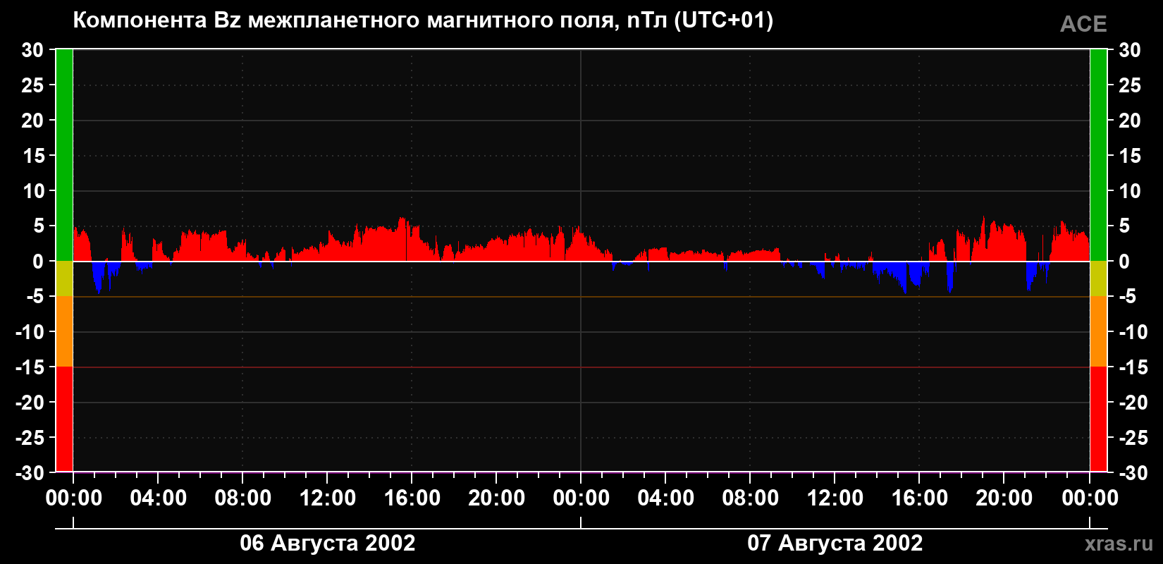 Компонента Bz магнитного поля солнечного ветра