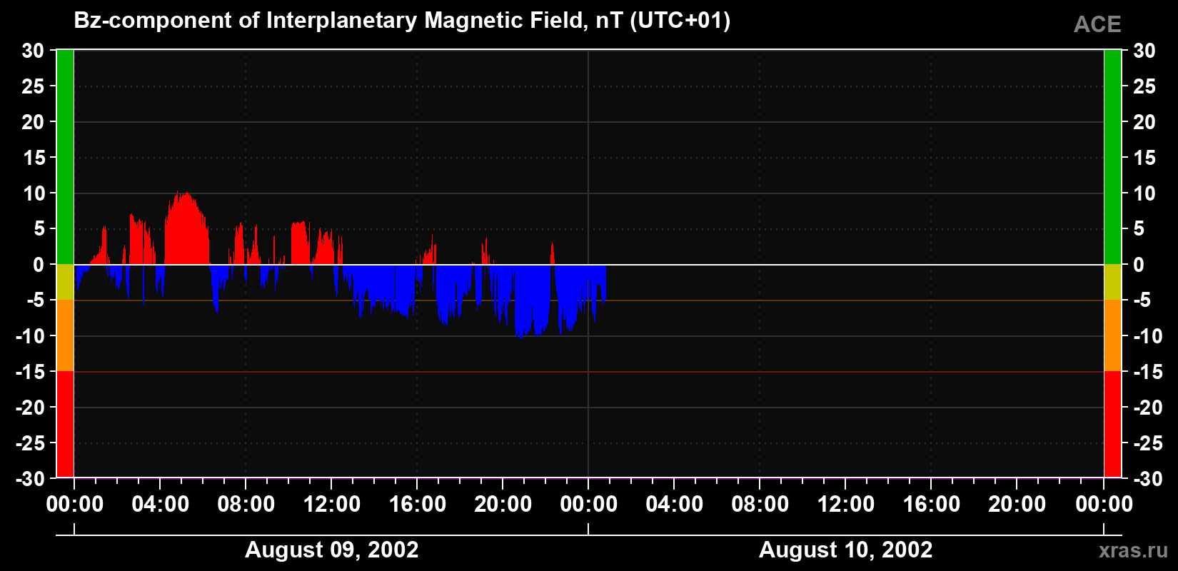 The Bz component of the solar wind magnetic field