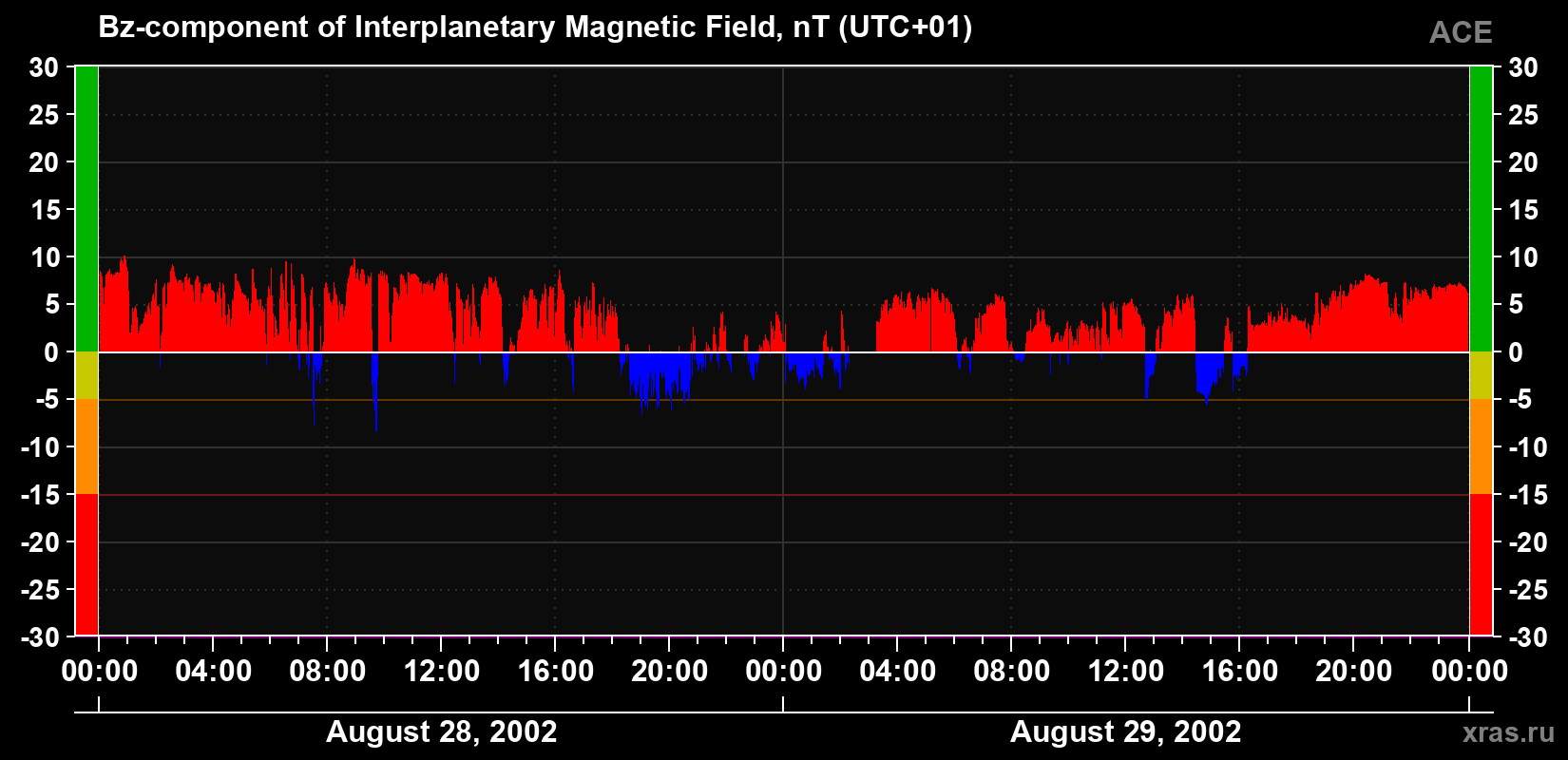The Bz component of the solar wind magnetic field