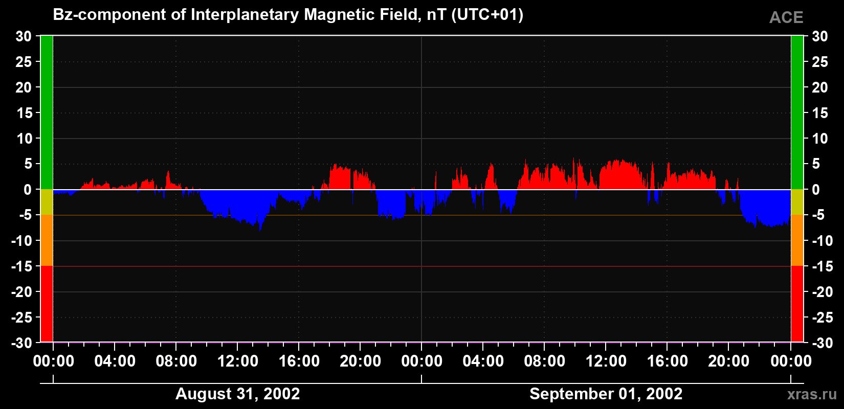 The Bz component of the solar wind magnetic field