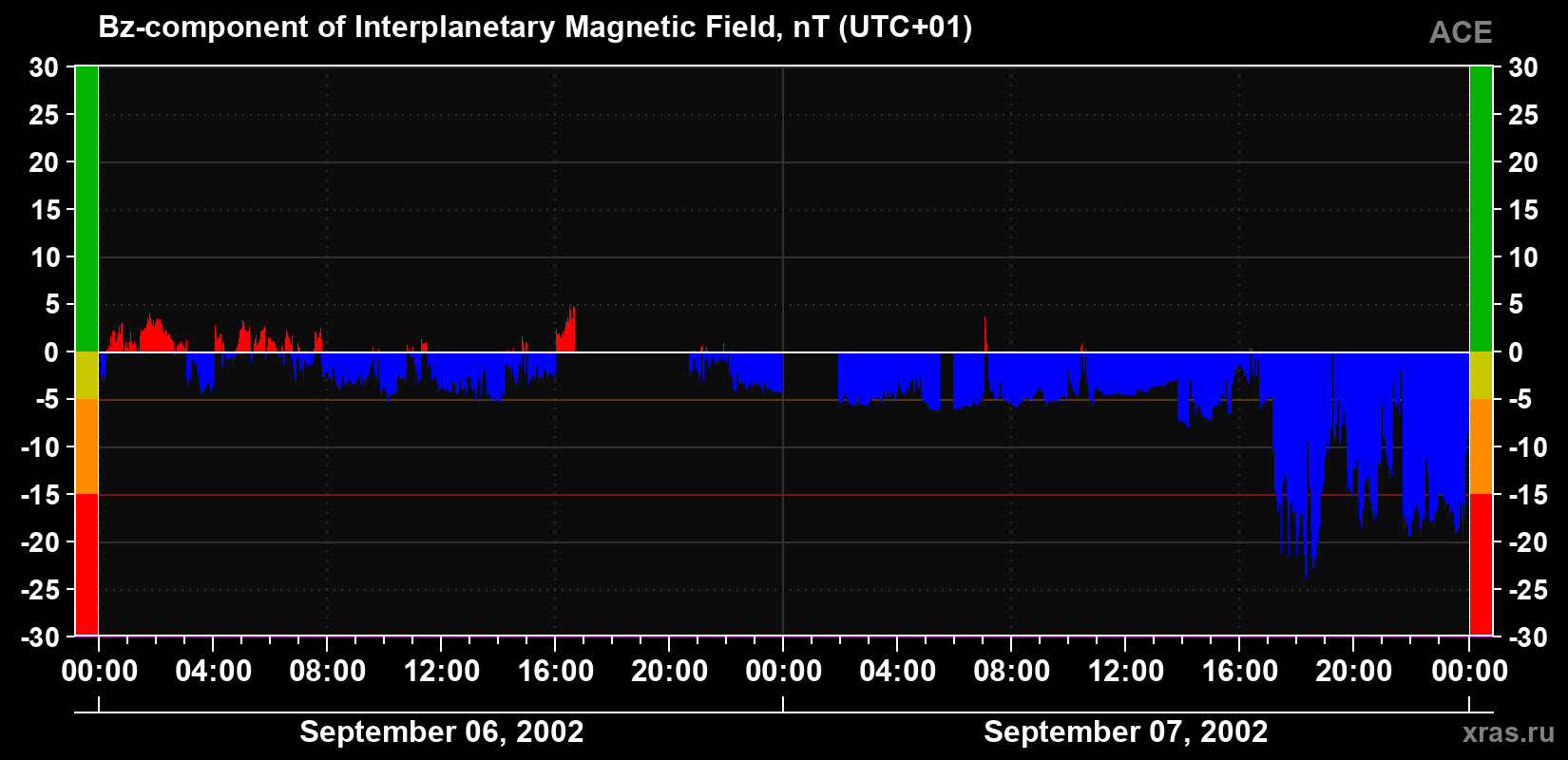 The Bz component of the solar wind magnetic field