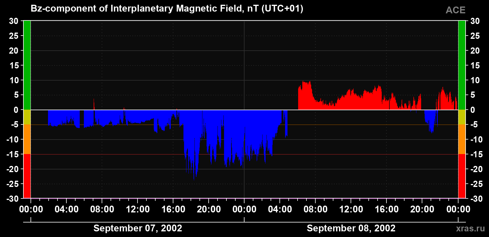The Bz component of the solar wind magnetic field