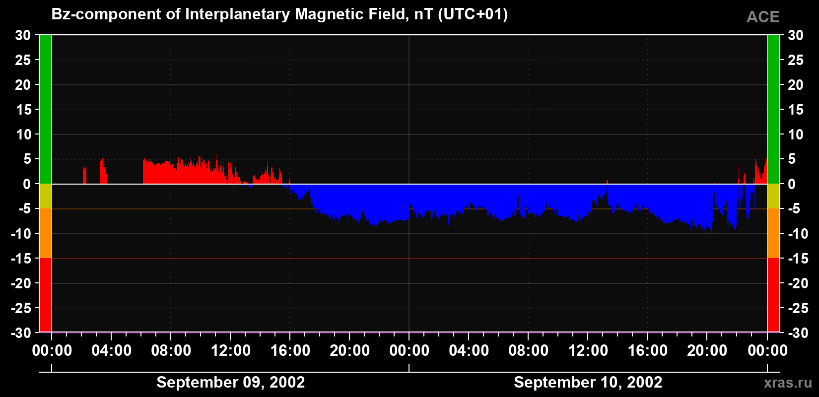 The Bz component of the solar wind magnetic field