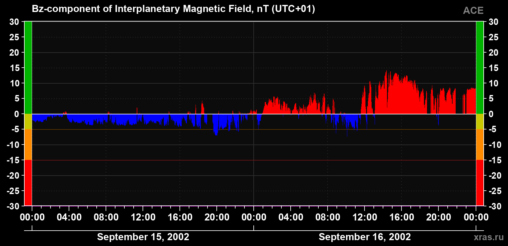 The Bz component of the solar wind magnetic field