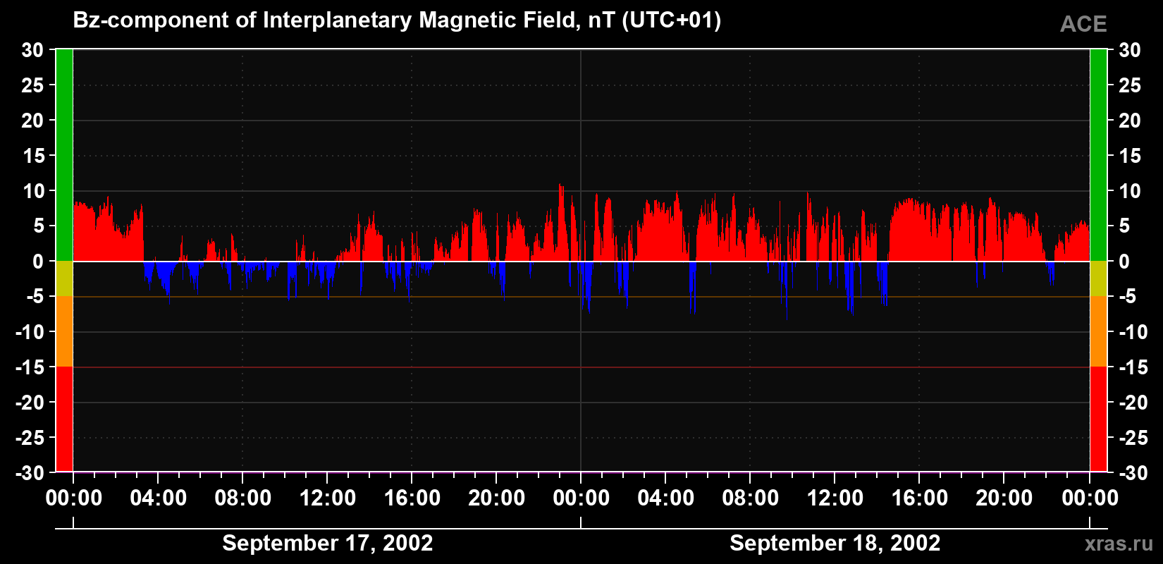 The Bz component of the solar wind magnetic field