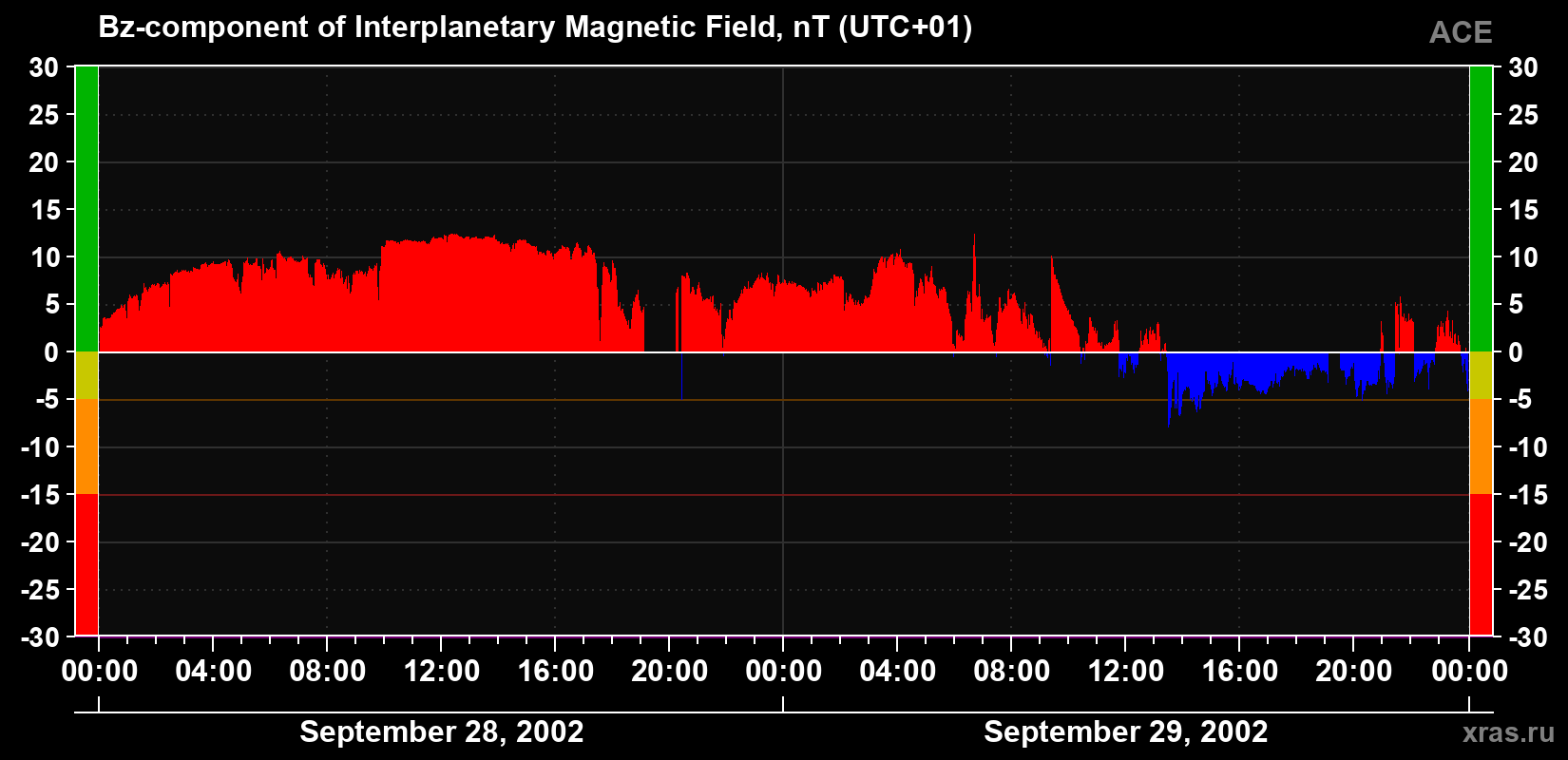 The Bz component of the solar wind magnetic field
