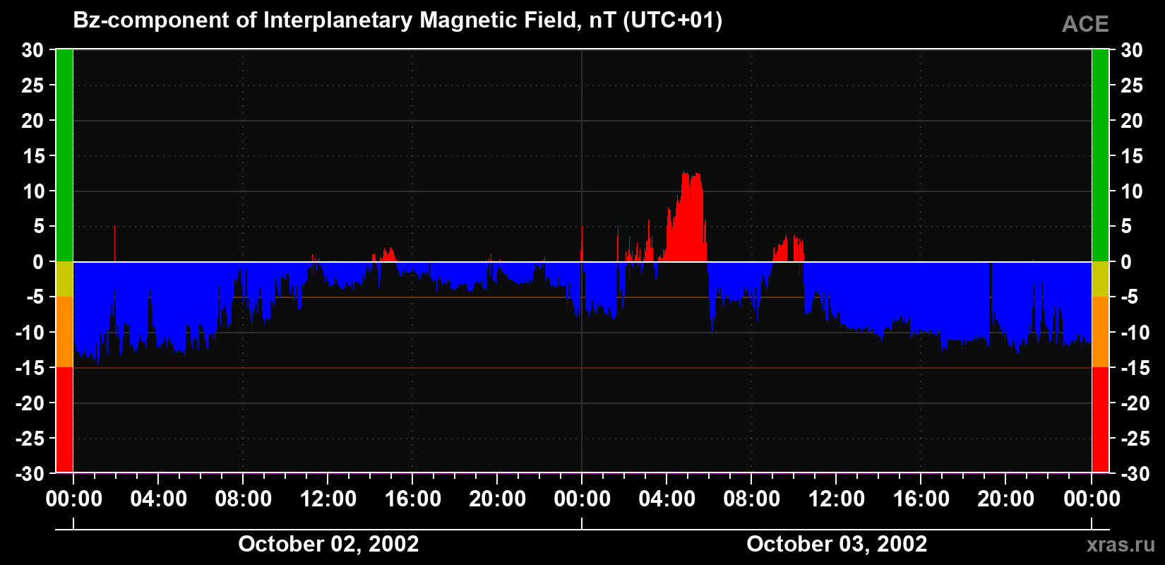 The Bz component of the solar wind magnetic field