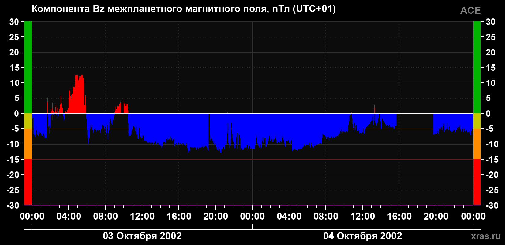 Компонента Bz магнитного поля солнечного ветра