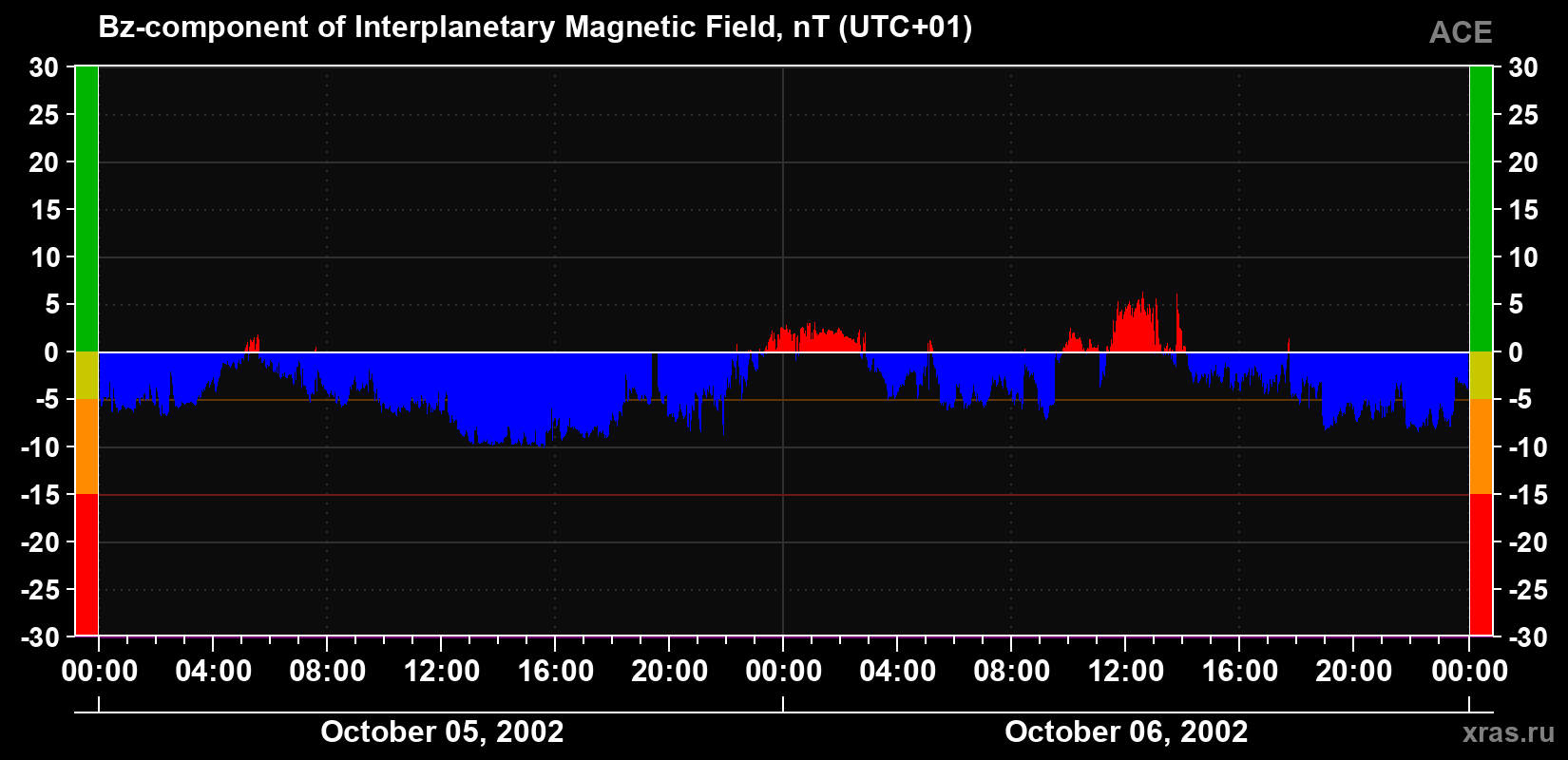 The Bz component of the solar wind magnetic field