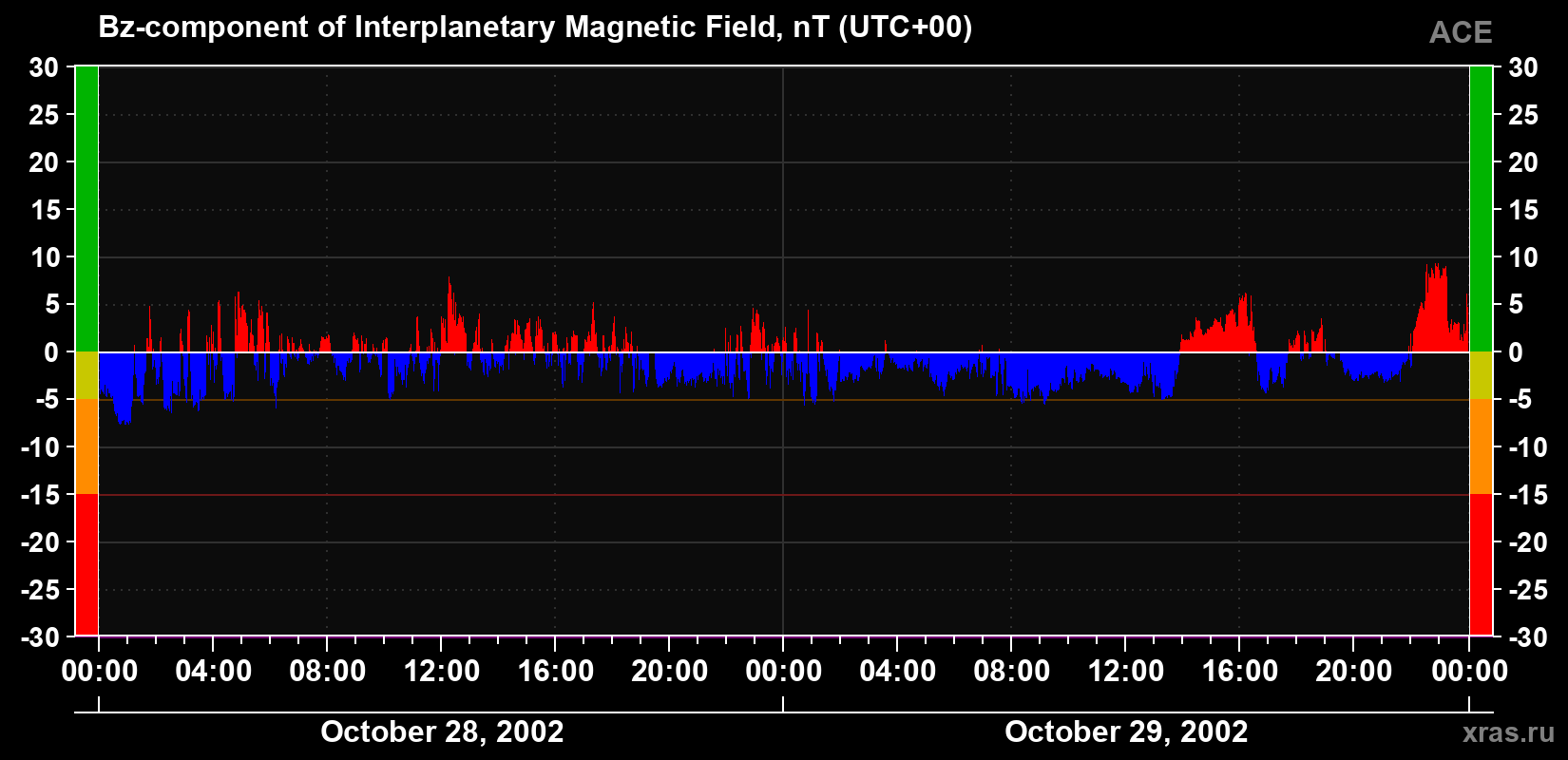 The Bz component of the solar wind magnetic field