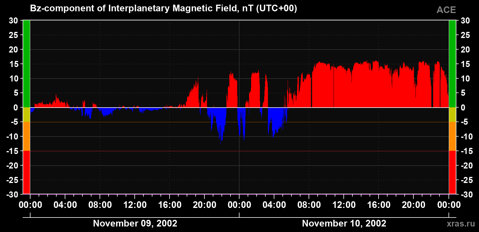 The Bz component of the solar wind magnetic field