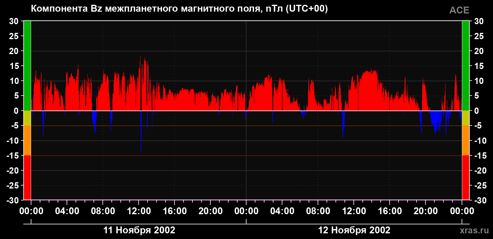Компонента Bz магнитного поля солнечного ветра