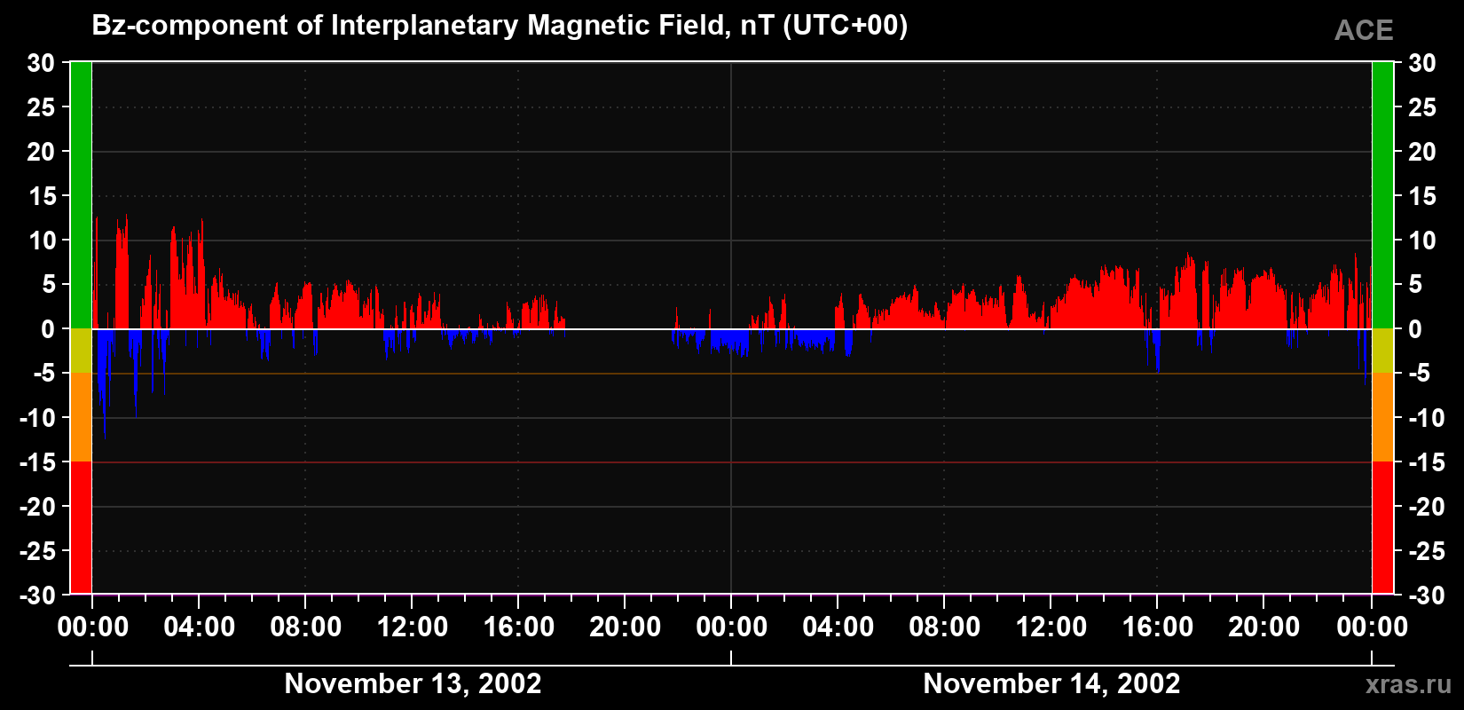 The Bz component of the solar wind magnetic field