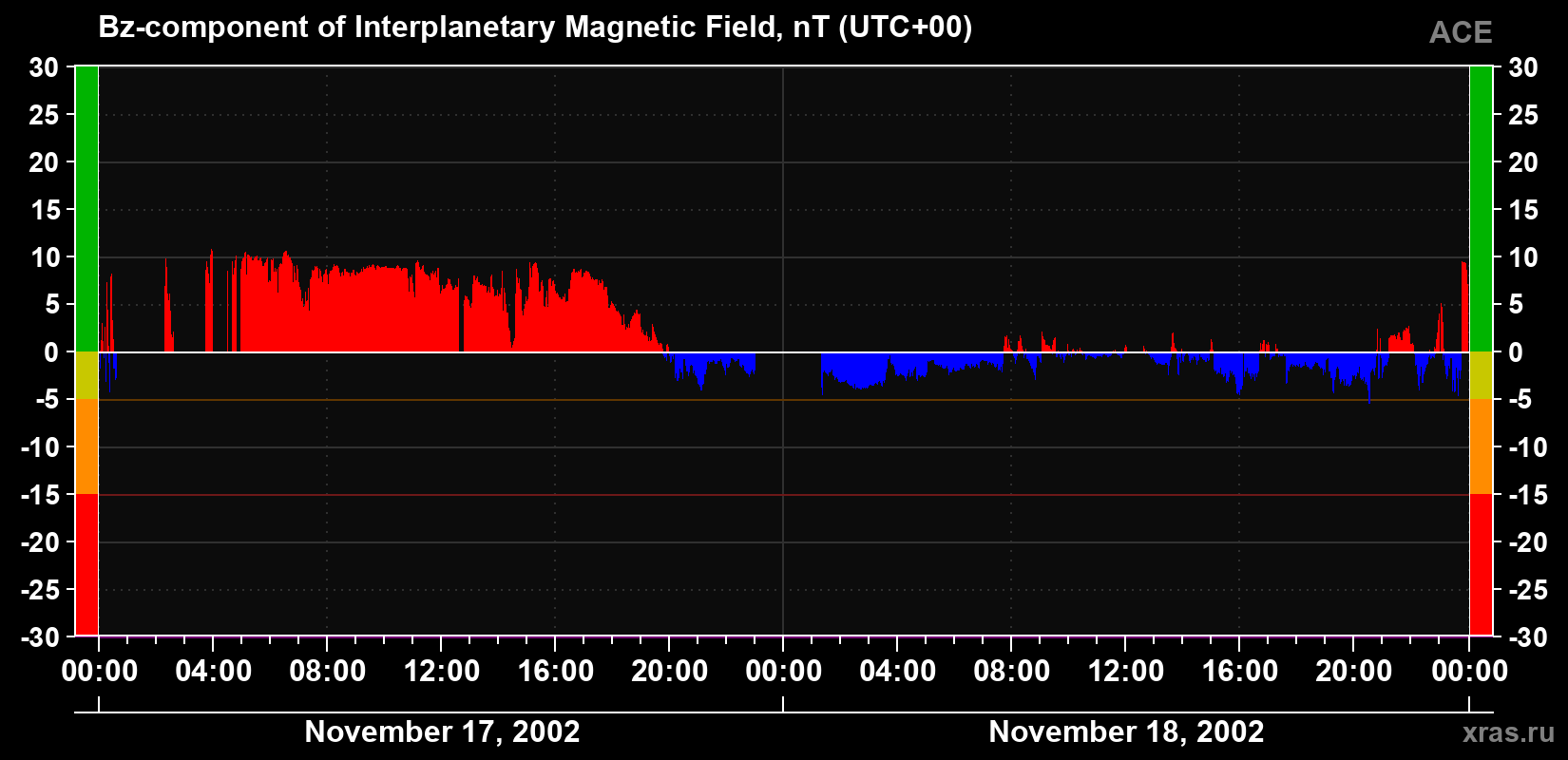 The Bz component of the solar wind magnetic field