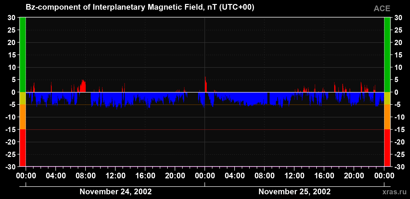 The Bz component of the solar wind magnetic field