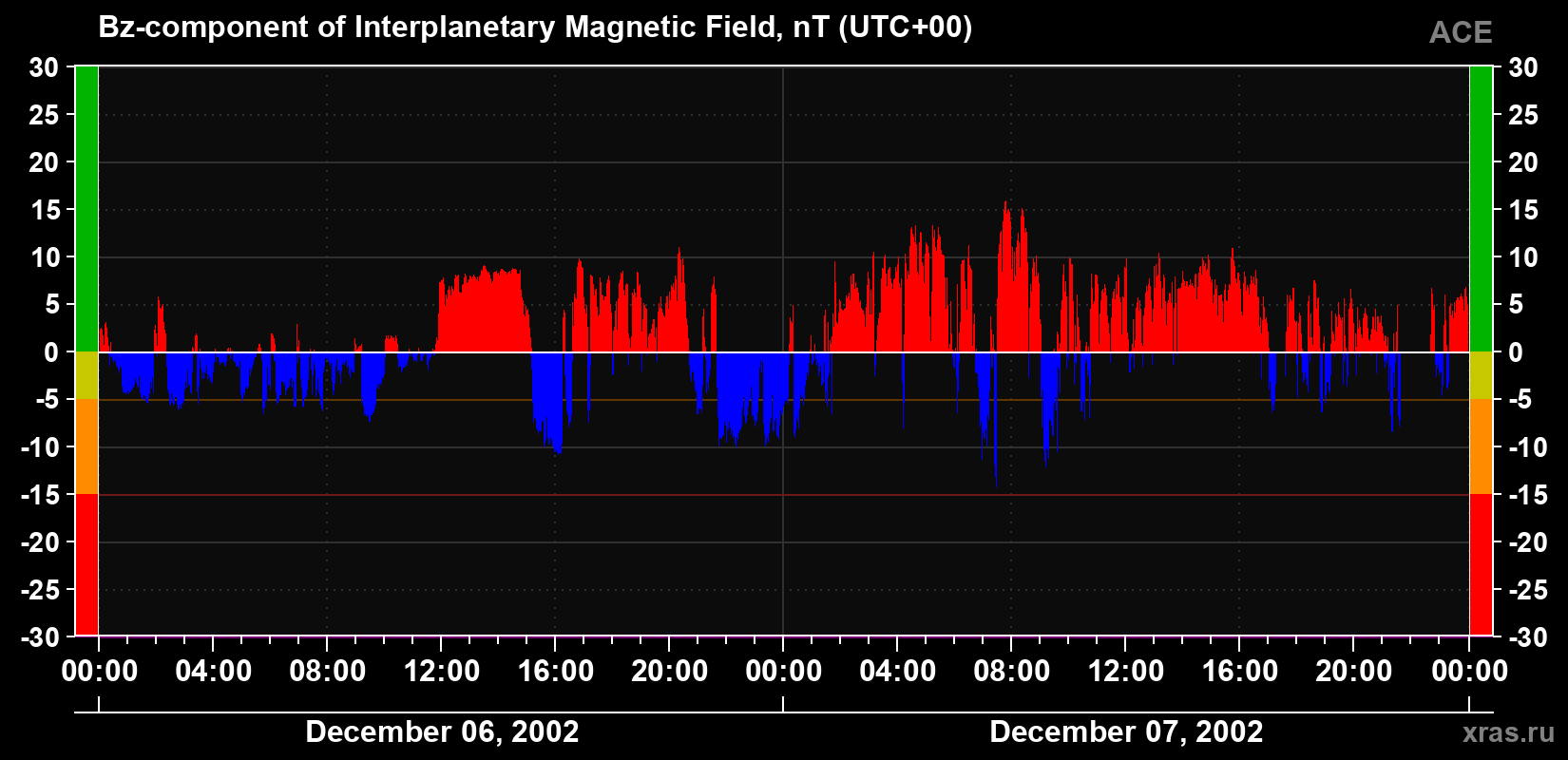 The Bz component of the solar wind magnetic field
