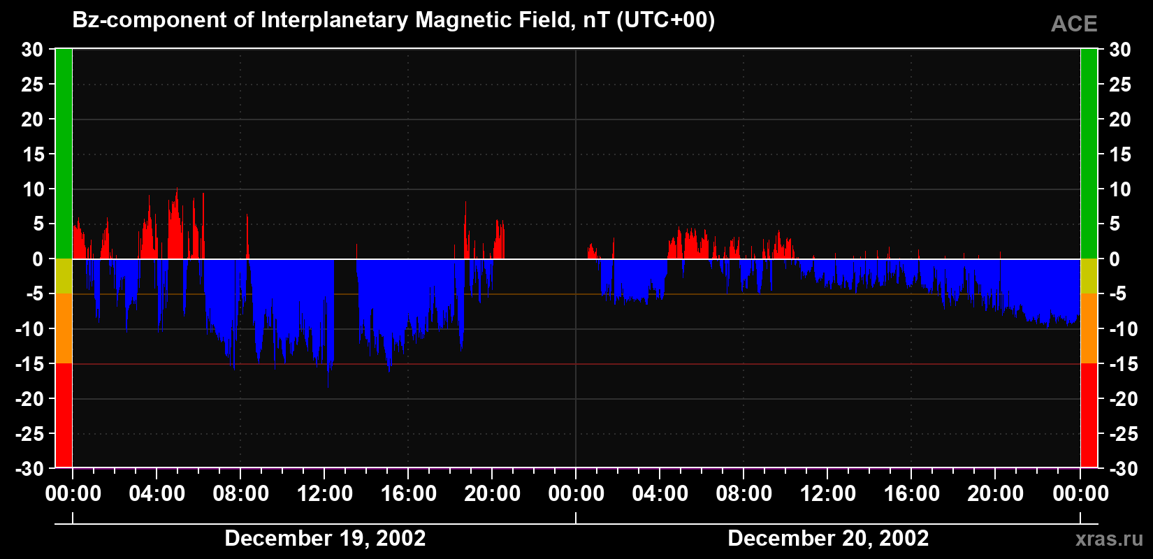 The Bz component of the solar wind magnetic field