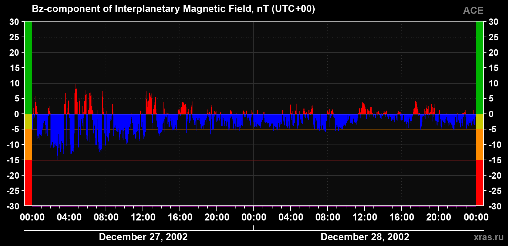 The Bz component of the solar wind magnetic field