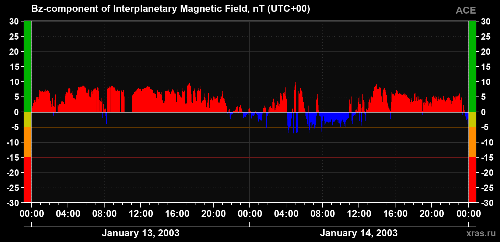 The Bz component of the solar wind magnetic field