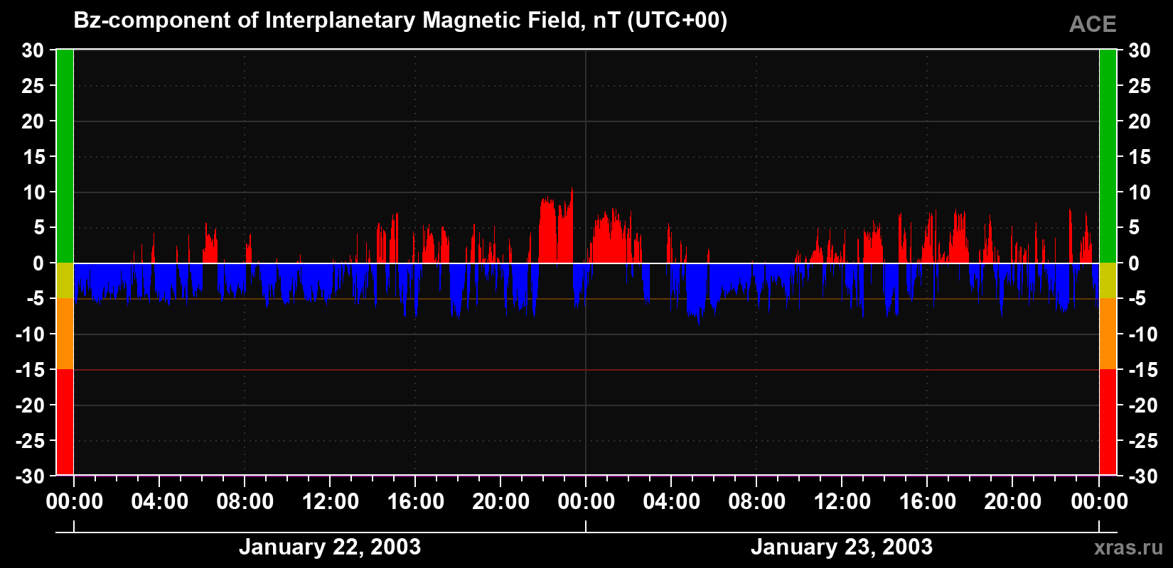 The Bz component of the solar wind magnetic field