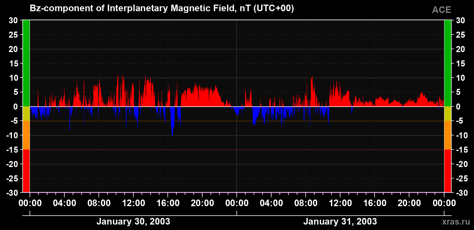The Bz component of the solar wind magnetic field