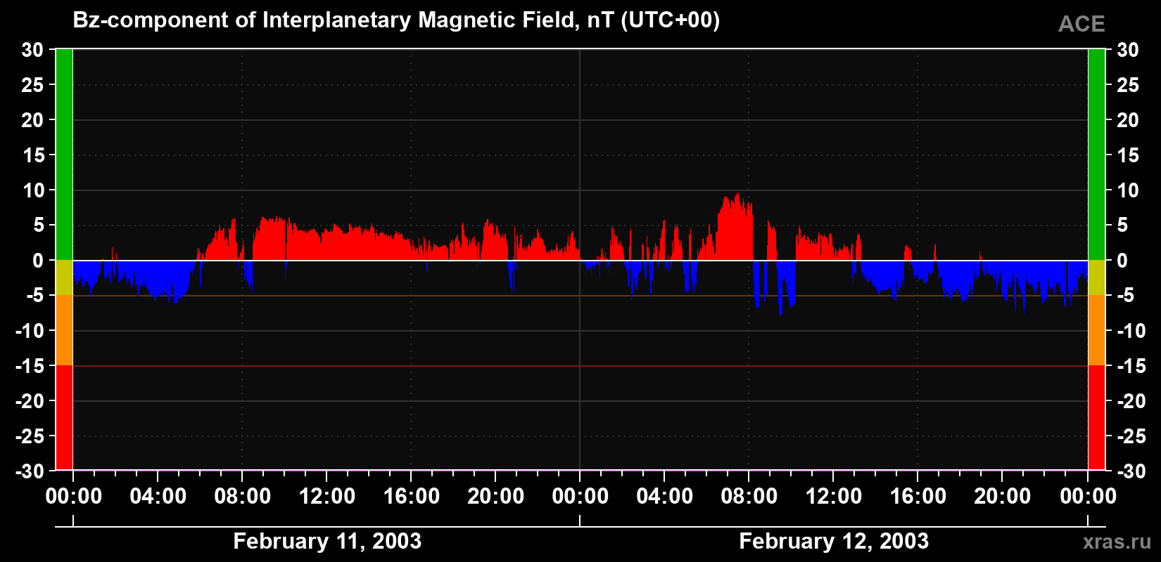 The Bz component of the solar wind magnetic field