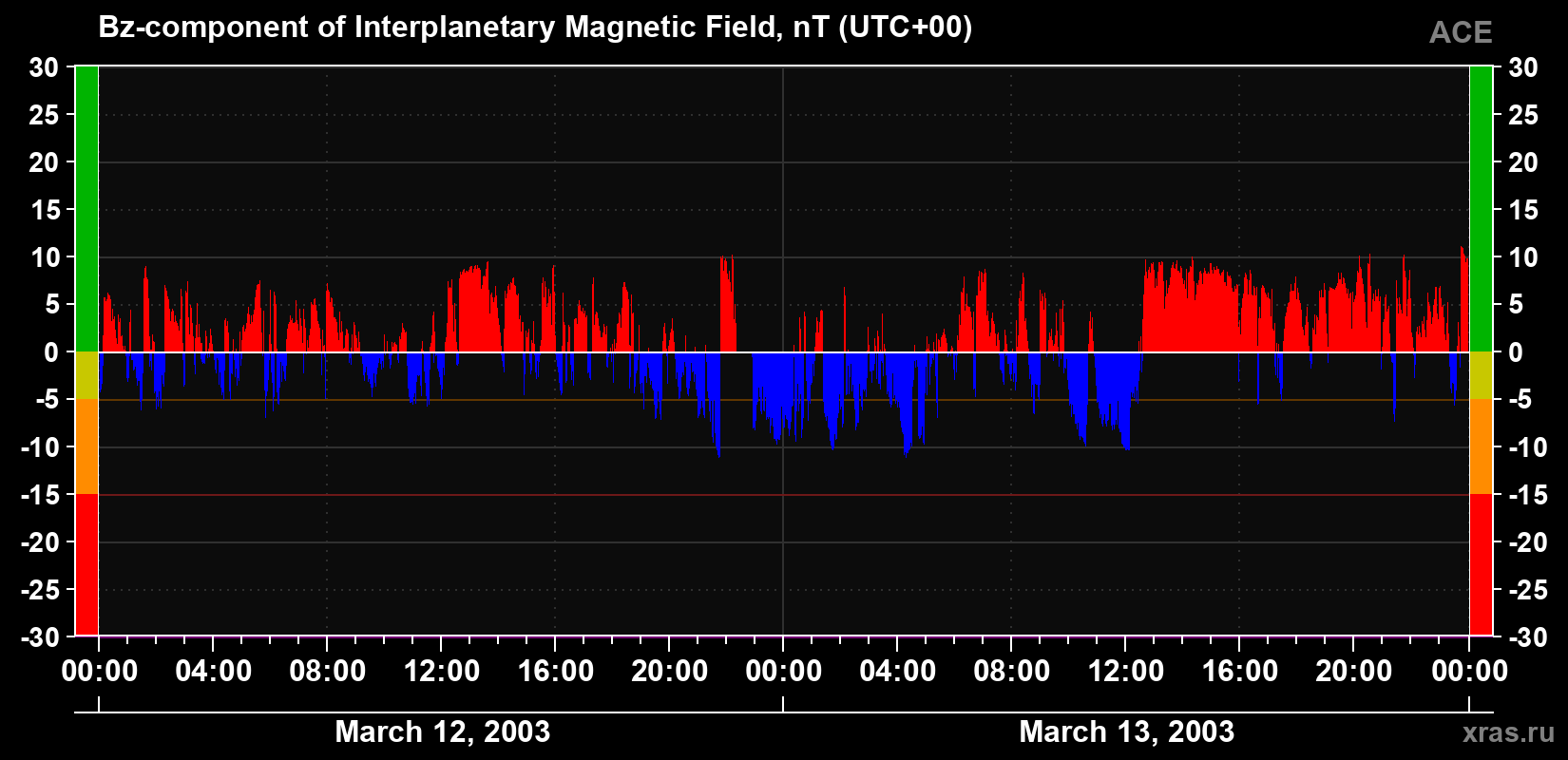 The Bz component of the solar wind magnetic field