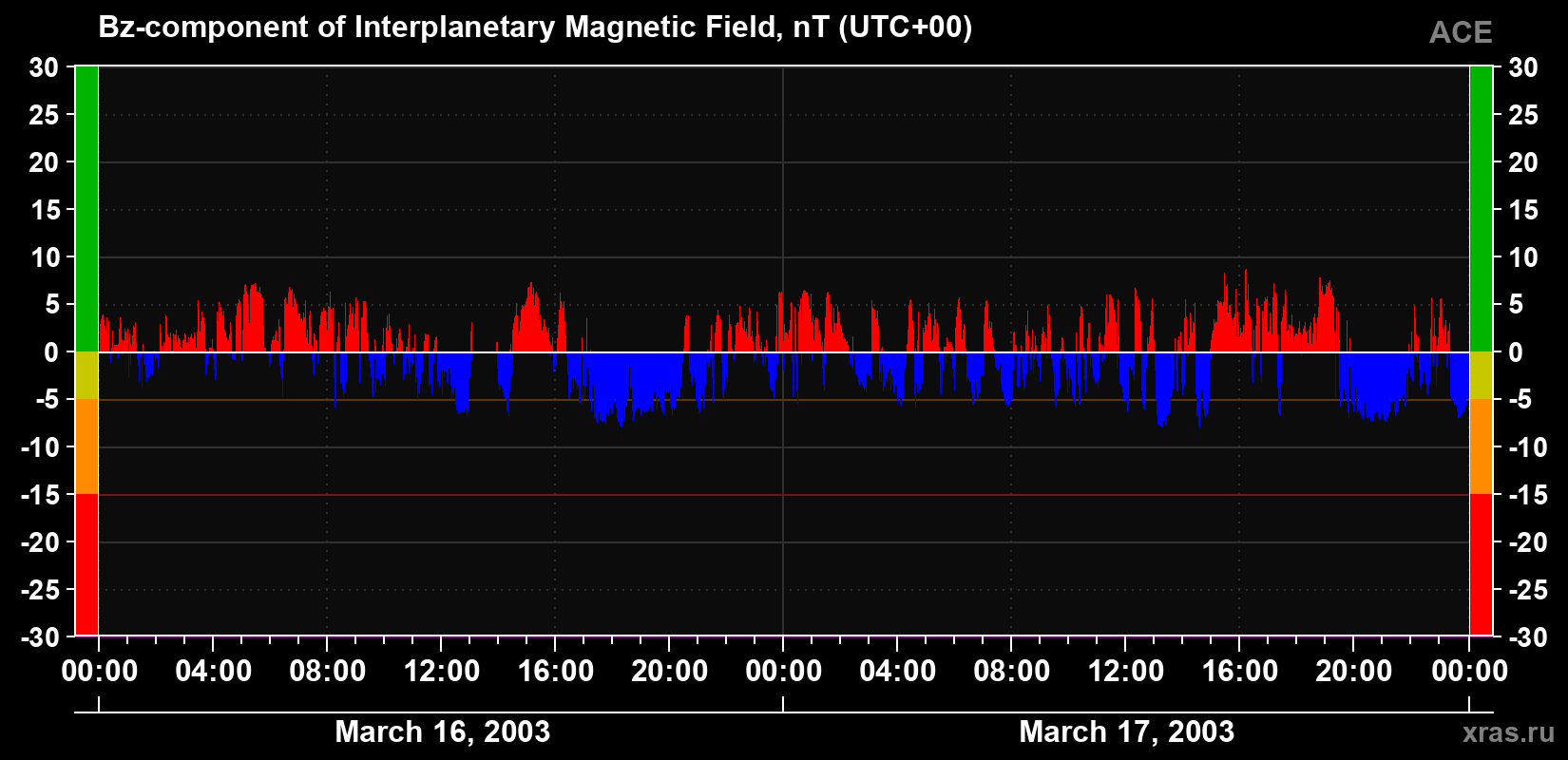 The Bz component of the solar wind magnetic field