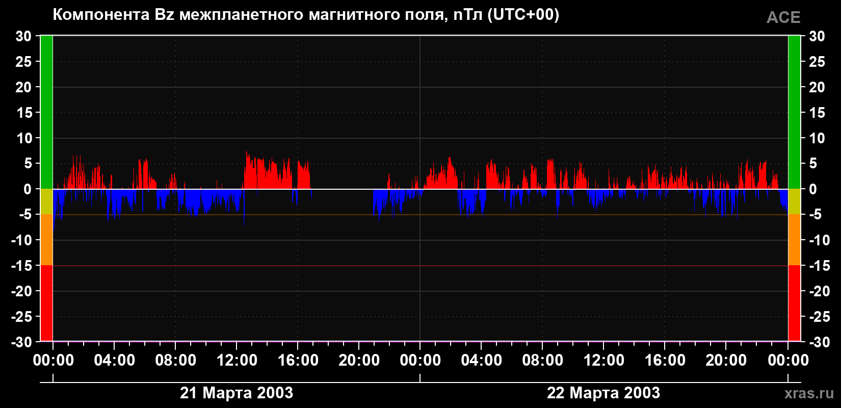Компонента Bz магнитного поля солнечного ветра